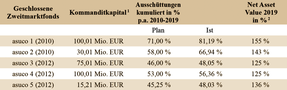 Leistungsbilanz Geschlossene Zweitmarktfonds 